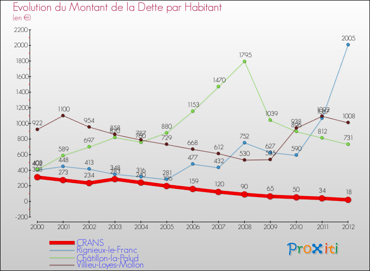 Evolution de la dette par habitant pour la commune de CRANS et les communes proches de 2000 à 2012 Comparaison de la dette par habitant pour CRANS et les communes voisines de 2000 à 2012