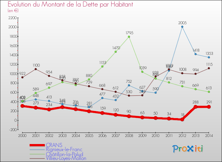 Evolution de la dette par habitant pour la commune de CRANS et les communes proches de 2000 à 2014 Comparaison de la dette par habitant pour CRANS et les communes voisines de 2000 à 2014