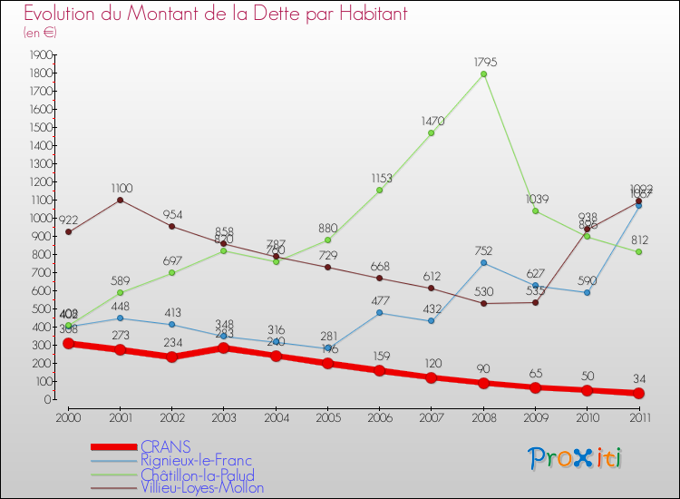 Evolution de la dette par habitant pour la commune de CRANS et les communes proches Comparaison de la dette par habitant pour CRANS et les communes voisines