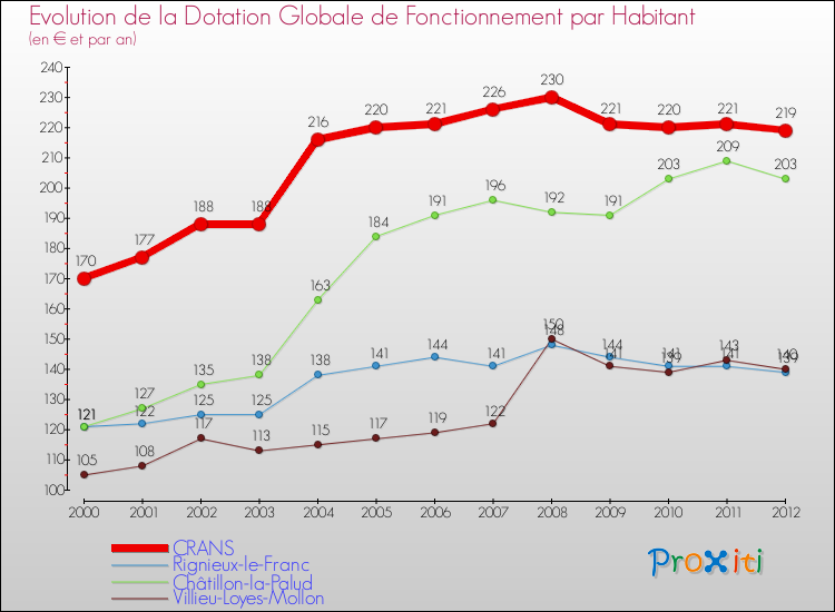 Evolution et montant de la dotation globale de fonctionnement par Habitant pour CRANS et les communes proches Comparaison des dotations globales de fonctionnement par habitant pour CRANS et les communes voisines