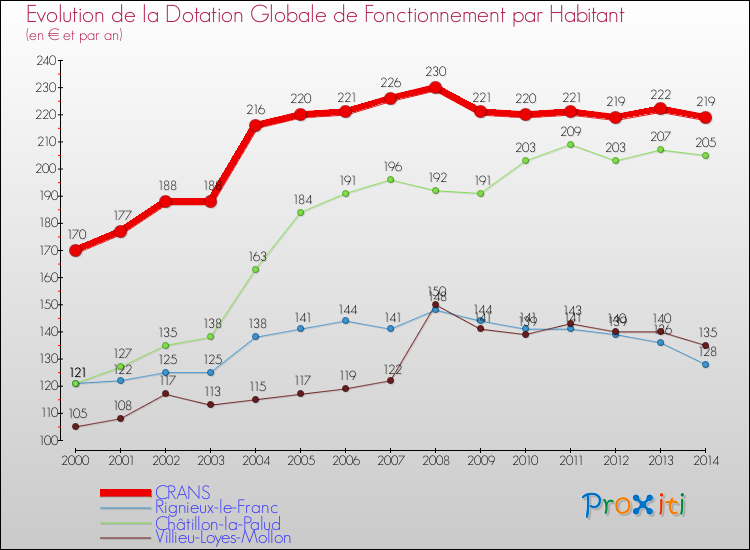 Evolution et montant de la dotation globale de fonctionnement par Habitant pour CRANS et les communes proches de 2000 à 2014. Comparaison des dotations globales de fonctionnement par habitant pour CRANS et les communes voisines de 2000 à 2014.