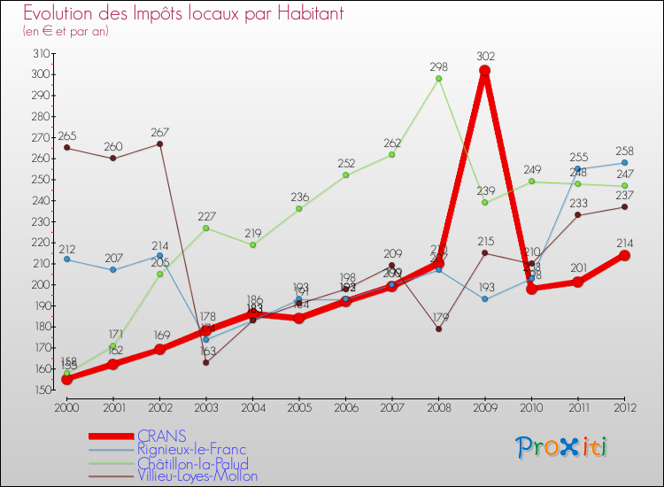 Evolution et montant des impôts locaux par Habitant pour CRANS et les communes proches Comparaison des impôts locaux par habitant pour CRANS et les communes voisines