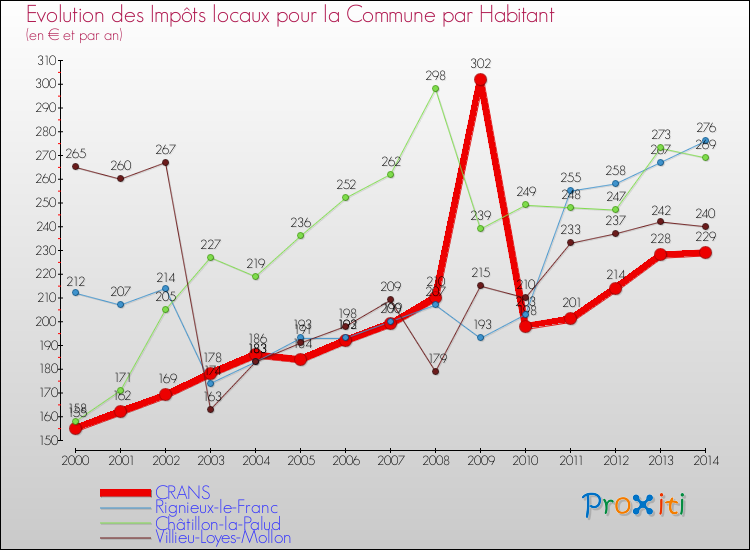 Evolution et montant des impôts locaux par Habitant pour CRANS et les communes proches de 2000 à 2014 Comparaison des impôts locaux par habitant pour CRANS et les communes voisines de 2000 à 2014