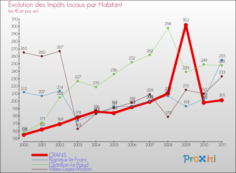 Evolution et montant des impôts locaux par Habitant pour CRANS et les communes proches Comparaison des impôts locaux par habitant pour CRANS et les communes voisines
