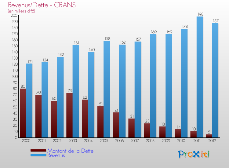 Evolution comparée de la dette et des revenus pour la commune de CRANS de 2000 à 2012 Comparaison de la dette et des revenus pour CRANS de 2000 à 2012