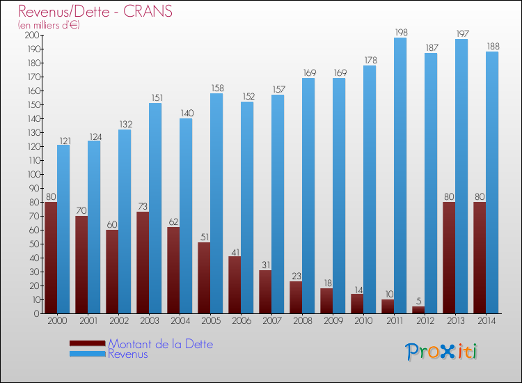 Evolution comparée de la dette et des revenus pour la commune de CRANS de 2000 à 2014 Comparaison de la dette et des revenus pour CRANS de 2000 à 2014
