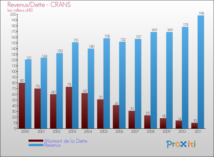 Evolution comparée de la dette et des revenus pour la commune de CRANS de 2000 à 2011 Comparaison de la dette et des revenus pour CRANS de 2000 à 2011