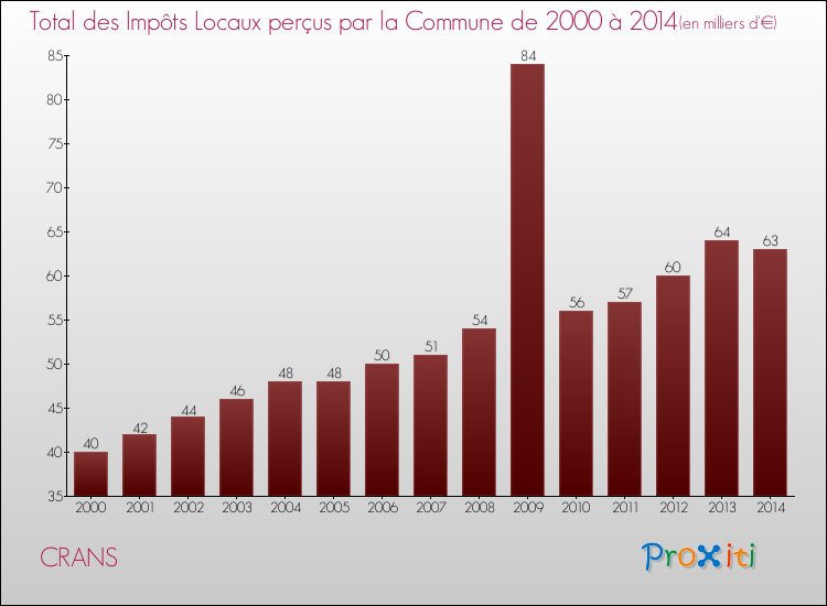 Evolution des Impôts Locaux pour la commune de CRANS de 2000 à 2014 Evolution des Impôts Locaux pour CRANS de 2000 à 2014