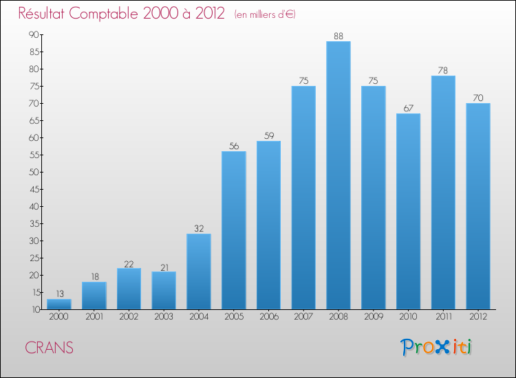Evolution du résultat comptable pour la commune de CRANS de 2000 à 2012 Evolution du résultat comptable pour CRANS de 2000 à 2012
