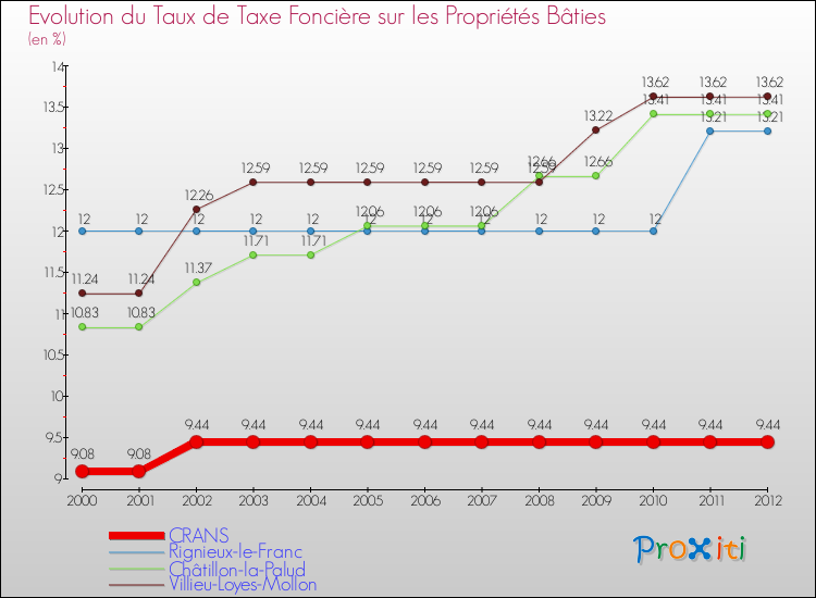 Evolution du taux de la taxe foncière sur le bati pour CRANS et les communes proches de 2000 à 2012 Comparaison des taux de taxe foncière sur le bati pour CRANS et les communes voisines de 2000 à 2012