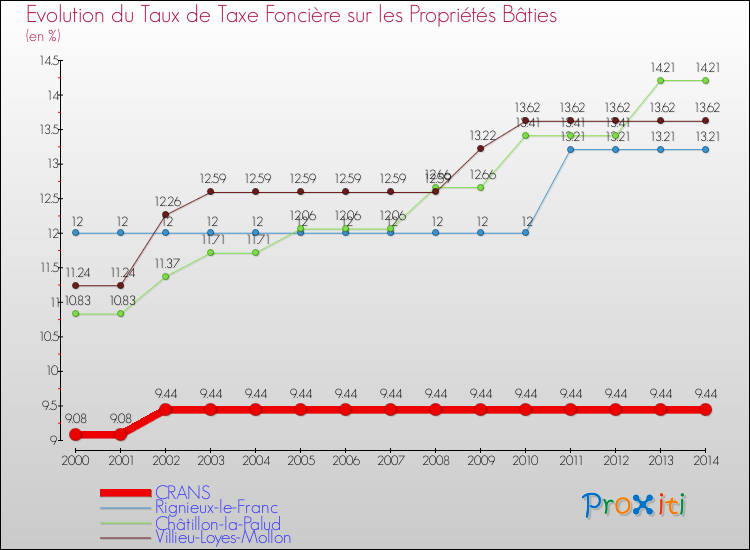 Evolution du taux de la taxe foncière sur le bati pour CRANS et les communes proches de 2000 à 2014 Comparaison des taux de taxe foncière sur le bati pour CRANS et les communes voisines de 2000 à 2014