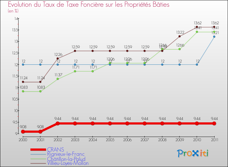 Evolution du taux de la taxe foncière sur le bati pour CRANS et les communes proches Comparaison des taux de taxe foncière sur le bati pour CRANS et les communes voisines