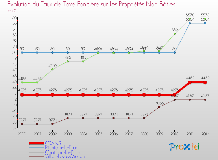 Evolution du taux de la taxe foncière sur les immeubles et terrains non batis pour CRANS et les communes proches de 2000 à 2012 Comparaison des taux de la taxe foncière sur les immeubles et terrains non batis pour CRANS et les communes voisines de 2000 à 2012