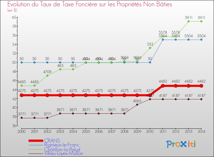 Evolution du taux de la taxe foncière sur les immeubles et terrains non batis pour CRANS et les communes proches de 2000 à 2014 Comparaison des taux de la taxe foncière sur les immeubles et terrains non batis pour CRANS et les communes voisines de 2000 à 2014