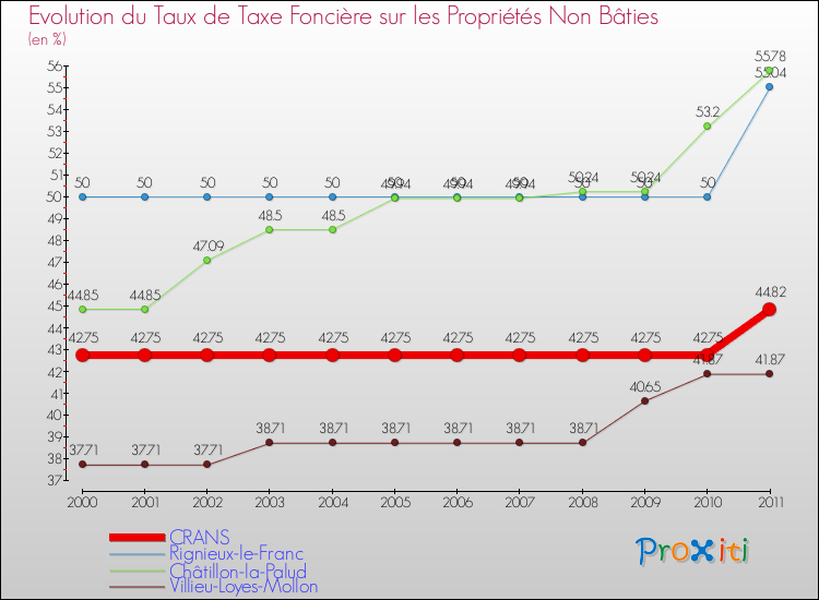 Evolution du taux de la taxe foncière sur les immeubles et terrains non batis pour CRANS et les communes proches Comparaison des taux de la taxe foncière sur les immeubles et terrains non batis pour CRANS et les communes voisines