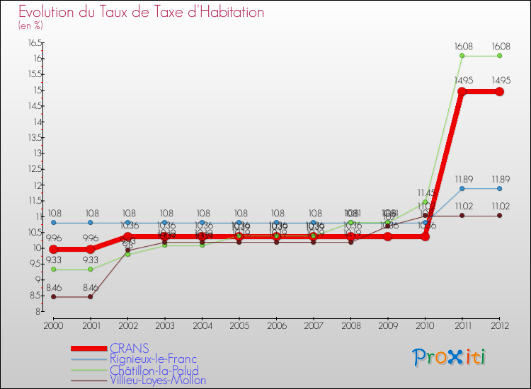 Evolution du taux de la taxe d'habitation pour CRANS et les communes proches Comparaison des taux de la taxe d'habitation pour CRANS et les communes voisines