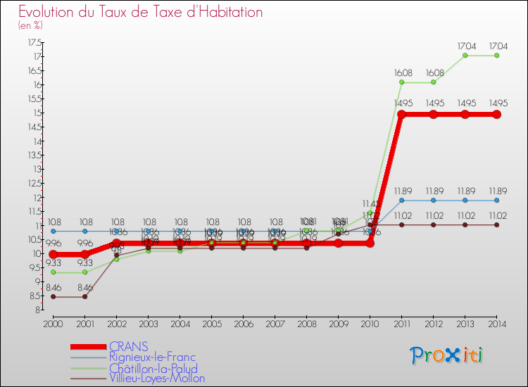 Evolution du taux de la taxe d'habitation pour CRANS et les communes proches de 2000 à 2014 Comparaison des taux de la taxe d'habitation pour CRANS et les communes voisines de 2000 à 2014