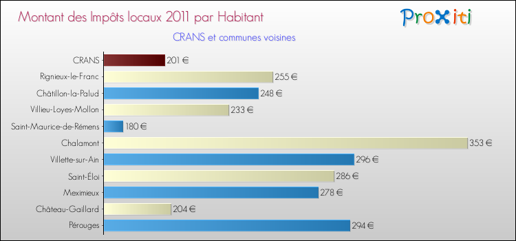 Montant des impôts locaux par Habitant pour CRANS et les communes proches Comparaison des impôts locaux par habitant pour CRANS et les communes voisines