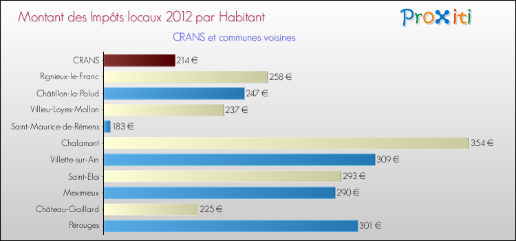 Montant des impôts locaux par Habitant pour CRANS et les communes proches Comparaison des impôts locaux par habitant pour CRANS et les communes voisines
