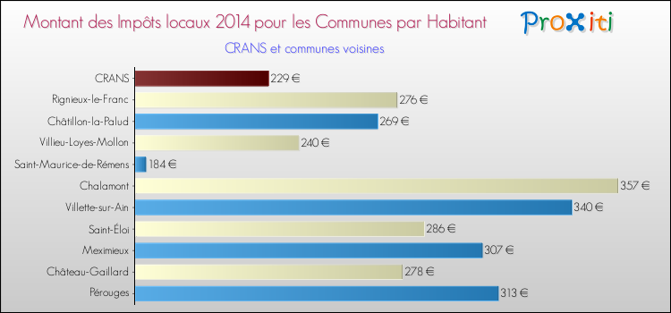 Montant des impôts locaux par Habitant pour CRANS et les communes proches en 2014 Comparaison des impôts locaux par habitant pour CRANS et les communes voisines en 2014