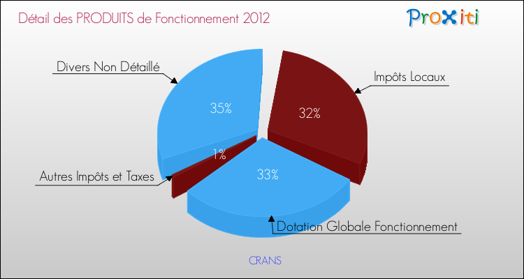 Décomposition du Budget de Fonctionnement 2012 de la commune de CRANS Budget de Fonctionnement 2012 pour la commune de CRANS