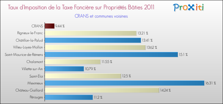 Taux d'imposition de la taxe foncière sur le bati 2011 pour CRANS et les communes proches Comparaison des taux d'imposition de la taxe foncière sur le bati 2011 pour CRANS et les communes voisines