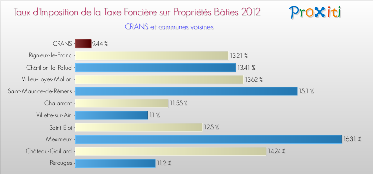 Taux d'imposition de la taxe foncière sur le bati 2012 pour CRANS et les communes proches Comparaison des taux d'imposition de la taxe foncière sur le bati 2012 pour CRANS et les communes voisines