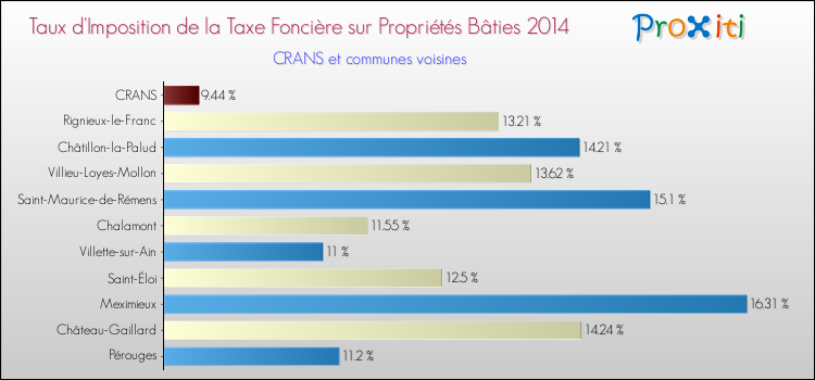 Taux d'imposition de la taxe foncière sur le bati 2014 pour CRANS et les communes proches Comparaison des taux d'imposition de la taxe foncière sur le bati 2014 pour CRANS et les communes voisines