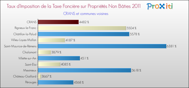 Taux d'imposition de la taxe foncière sur les immeubles et terrains non batis 2011 pour CRANS et les communes proches Comparaison des taux d'imposition de la taxe foncière sur les immeubles et terrains non batis 2011 pour CRANS et les communes voisines