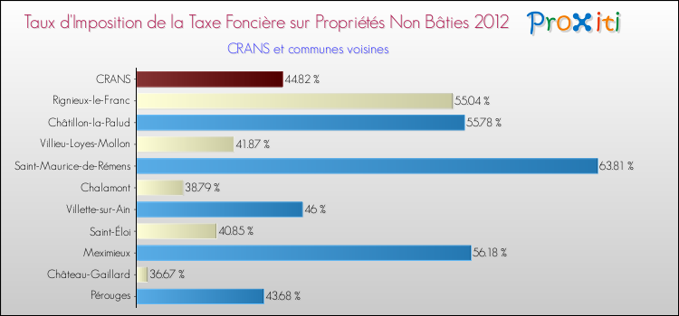 Taux d'imposition de la taxe foncière sur les immeubles et terrains non batis 2012 pour CRANS et les communes proches Comparaison des taux d'imposition de la taxe foncière sur les immeubles et terrains non batis 2012 pour CRANS et les communes voisines
