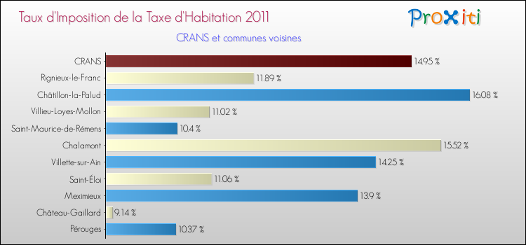 Taux d'imposition de la taxe d'habitation 2011 pour CRANS et les communes proches Comparaison des taux d'imposition de la taxe d'habitation 2011 pour CRANS et les communes voisines
