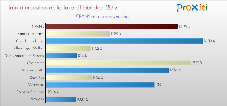 Taux d'imposition de la taxe d'habitation 2012 pour CRANS et les communes proches Comparaison des taux d'imposition de la taxe d'habitation 2012 pour CRANS et les communes voisines