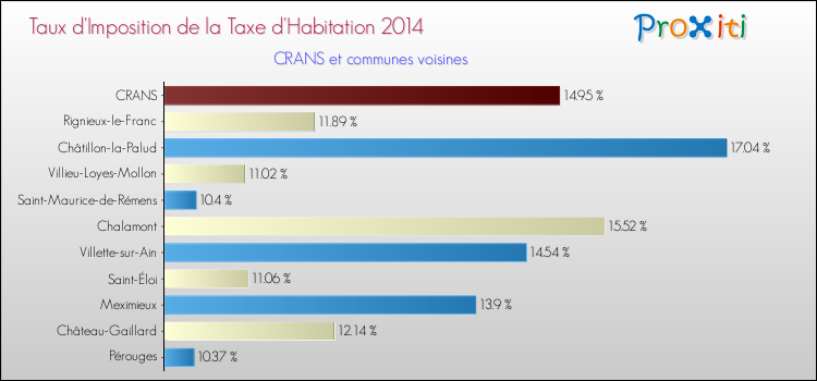 Taux d'imposition de la taxe d'habitation 2014 pour CRANS et les communes proches Comparaison des taux d'imposition de la taxe d'habitation 2014 pour CRANS et les communes voisines