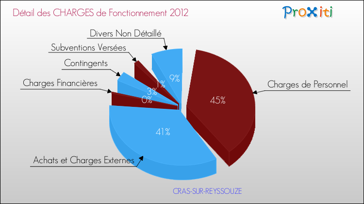 Décomposition des Charges de Fonctionnement 2012 de la commune de CRAS-SUR-REYSSOUZE Charges de Fonctionnement 2012 pour la commune de CRAS-SUR-REYSSOUZE
