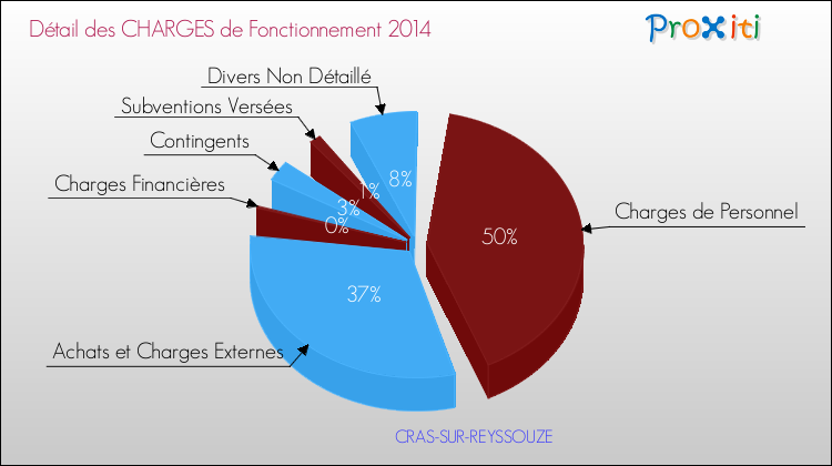 Décomposition des Charges de Fonctionnement 2014 de la commune de CRAS-SUR-REYSSOUZE Charges de Fonctionnement 2014 pour la commune de CRAS-SUR-REYSSOUZE