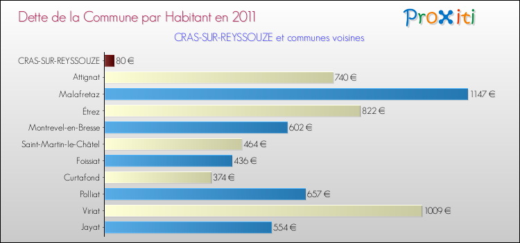Dette par habitant de la commune en 2011 pour CRAS-SUR-REYSSOUZE et les communes proches Comparaison de la dette par habitant de la commune en 2011 pour CRAS-SUR-REYSSOUZE et les communes voisines