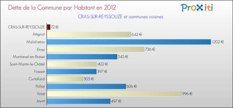 Dette par habitant de la commune en 2012 pour CRAS-SUR-REYSSOUZE et les communes proches Comparaison de la dette par habitant de la commune en 2012 pour CRAS-SUR-REYSSOUZE et les communes voisines