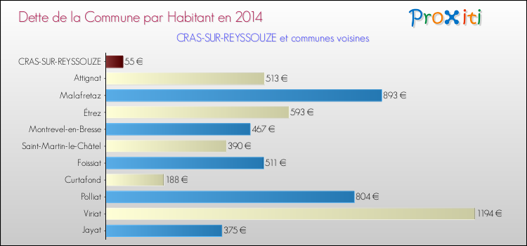 Dette par habitant de la commune en 2014 pour CRAS-SUR-REYSSOUZE et les communes proches Comparaison de la dette par habitant de la commune en 2014 pour CRAS-SUR-REYSSOUZE et les communes voisines