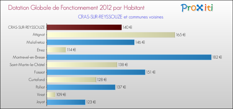 Montant des dotations globales de fonctionnement DGF par Habitant pour CRAS-SUR-REYSSOUZE et les communes proches Comparaison des des dotations globales de fonctionnement DGF par habitant pour CRAS-SUR-REYSSOUZE et les communes voisines
