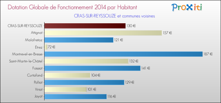 Montant des dotations globales de fonctionnement DGF par Habitant pour CRAS-SUR-REYSSOUZE et les communes proches en 2014. Comparaison des des dotations globales de fonctionnement DGF par habitant pour CRAS-SUR-REYSSOUZE et les communes voisines en 2014.