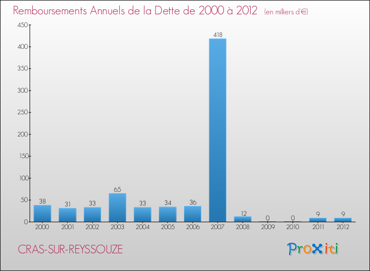 Evolution de l'annuité de la dette pour la commune de CRAS-SUR-REYSSOUZE de 2000 à 2012 Annuités de la dette pour CRAS-SUR-REYSSOUZE de 2000 à 2012