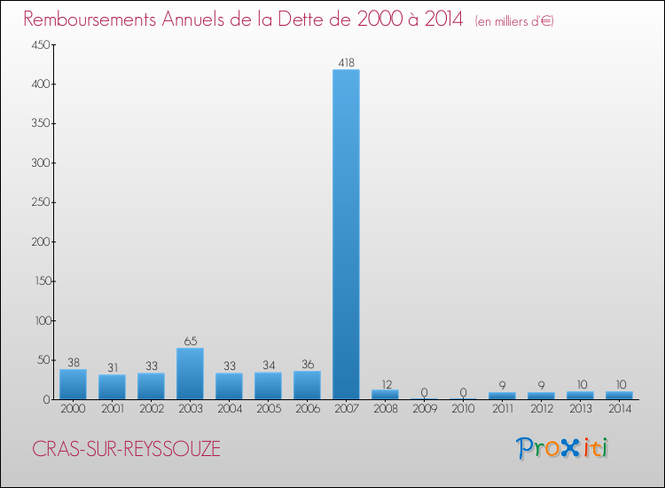 Evolution de l'annuité de la dette pour la commune de CRAS-SUR-REYSSOUZE de 2000 à 2014 Annuités de la dette pour CRAS-SUR-REYSSOUZE de 2000 à 2014