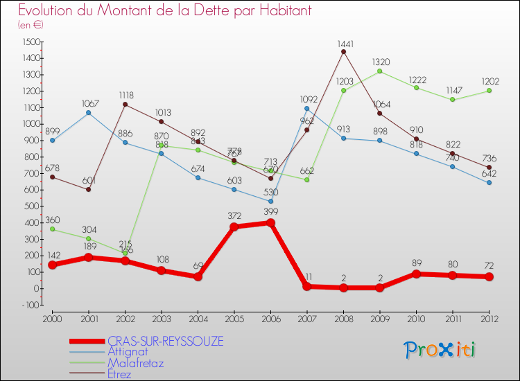 Evolution de la dette par habitant pour la commune de CRAS-SUR-REYSSOUZE et les communes proches de 2000 à 2012 Comparaison de la dette par habitant pour CRAS-SUR-REYSSOUZE et les communes voisines de 2000 à 2012