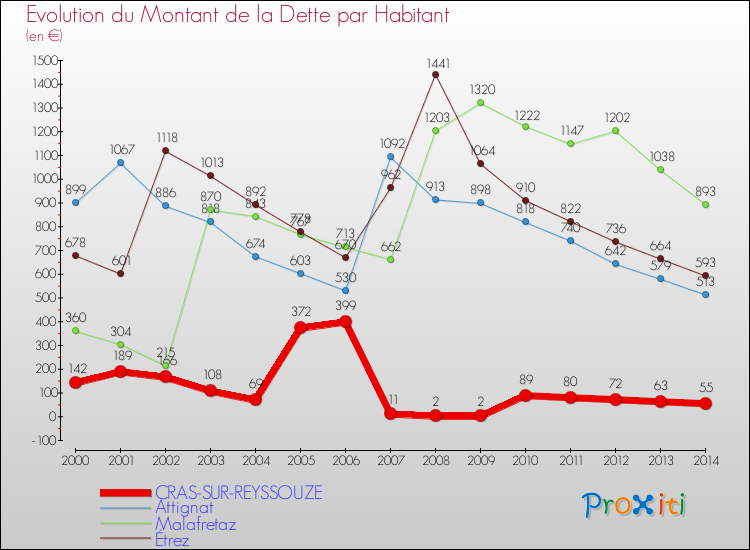 Evolution de la dette par habitant pour la commune de CRAS-SUR-REYSSOUZE et les communes proches de 2000 à 2014 Comparaison de la dette par habitant pour CRAS-SUR-REYSSOUZE et les communes voisines de 2000 à 2014