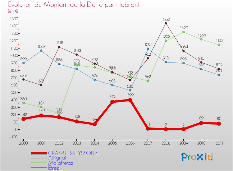 Evolution de la dette par habitant pour la commune de CRAS-SUR-REYSSOUZE et les communes proches Comparaison de la dette par habitant pour CRAS-SUR-REYSSOUZE et les communes voisines