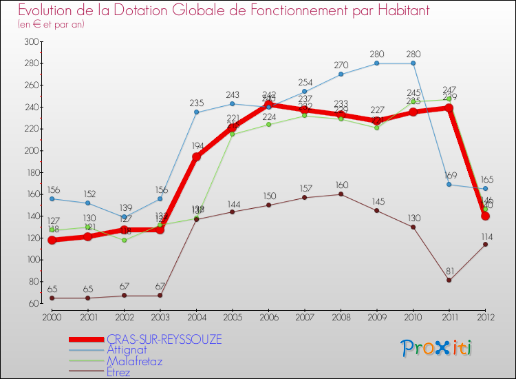 Evolution et montant de la dotation globale de fonctionnement par Habitant pour CRAS-SUR-REYSSOUZE et les communes proches Comparaison des dotations globales de fonctionnement par habitant pour CRAS-SUR-REYSSOUZE et les communes voisines