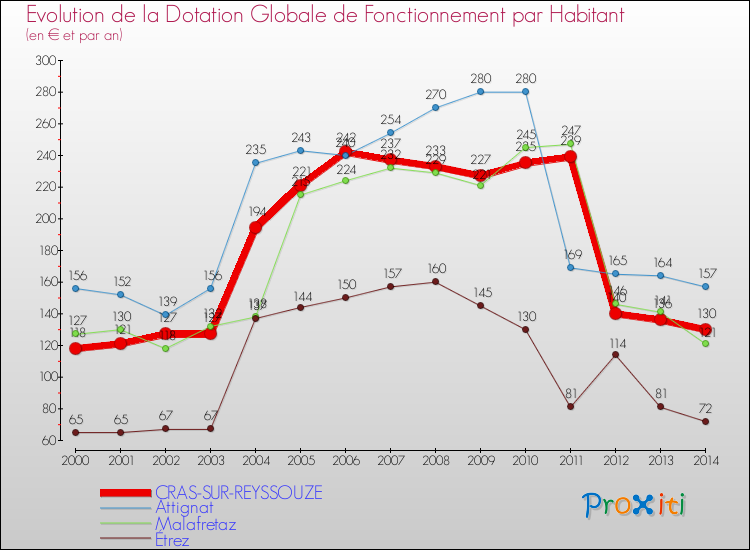 Evolution et montant de la dotation globale de fonctionnement par Habitant pour CRAS-SUR-REYSSOUZE et les communes proches de 2000 à 2014. Comparaison des dotations globales de fonctionnement par habitant pour CRAS-SUR-REYSSOUZE et les communes voisines de 2000 à 2014.