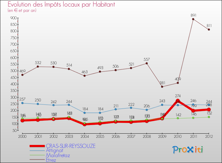 Evolution et montant des impôts locaux par Habitant pour CRAS-SUR-REYSSOUZE et les communes proches Comparaison des impôts locaux par habitant pour CRAS-SUR-REYSSOUZE et les communes voisines