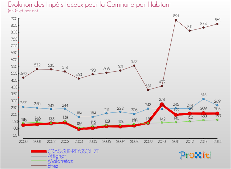 Evolution et montant des impôts locaux par Habitant pour CRAS-SUR-REYSSOUZE et les communes proches de 2000 à 2014 Comparaison des impôts locaux par habitant pour CRAS-SUR-REYSSOUZE et les communes voisines de 2000 à 2014