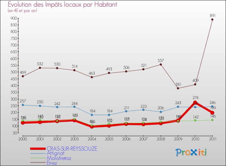 Evolution et montant des impôts locaux par Habitant pour CRAS-SUR-REYSSOUZE et les communes proches Comparaison des impôts locaux par habitant pour CRAS-SUR-REYSSOUZE et les communes voisines
